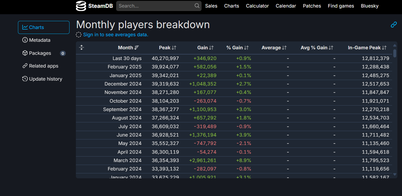 Steam Pecahkan Rekor Peak Concurrent Sebanyak 40 Juta Pemain 1 Steam